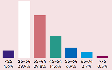 Age: <25 = 4.6%, 25 to 34 = 39.9%, 35 to 44 = 29.8%, 45 to 54 = 14.6%, 55 to 64 = 6.9%, 65 to 74 = 3.7%, >75 = 0.5%