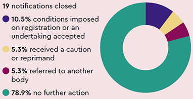 Notifications closed: 19 notifications closed, 10.5% conditions imposed on registration or an undertaking accepted, 5.3% received a caution or reprimand, 5.3% referred to another body, 78.9% no further action