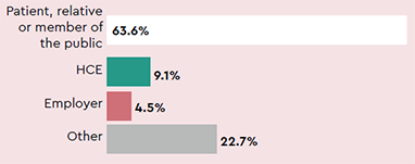 Sources of notifications: Patient, relative or member of the public 63.6%, HCE 9.1%, Employer 4.5%, Other 22.7%