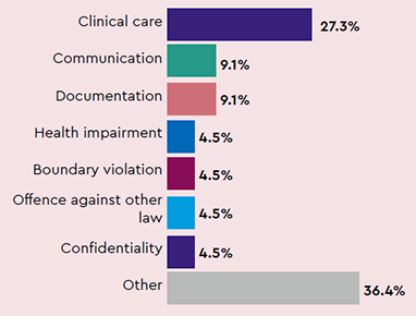 Most common types of complaints: Clinical care 27.3%, Communication 9.1%, Documentation 9.1%, Health impairment 4.5%, Boundary violation 4.5%, Offence against other law 4.5%, Confidentiality 4.5%, Other 36.4%