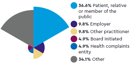 Sources of notifications: 36.6% Patient, relative or member of the public, 9.8% Employer, 9.8% Other practitioner, 4.9% Board initiated, 4.9% Health complaints entity, 34.1% Other