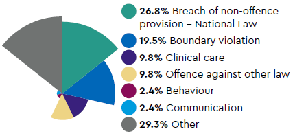 Most common types of complaint: 26.8% Breach of non-offence provision - National Law, 19.5% Boundary violation, 9.8% Clinical care, 9.8% Offence against other law, 2.4% Behaviour, 2.4% Communication, 29.3% Other