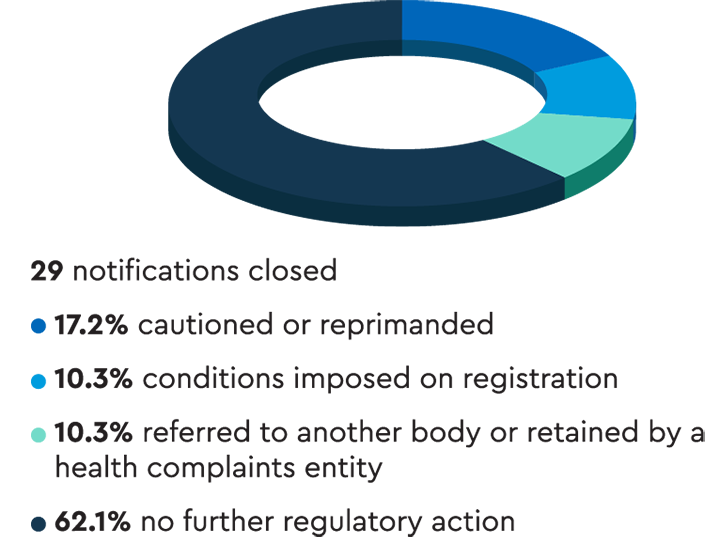 Pie chart showing that almost two-thirds of the 29 notifications closed resulted in no further regulatory action. The next biggest category was caution or reprimand, at 17%.