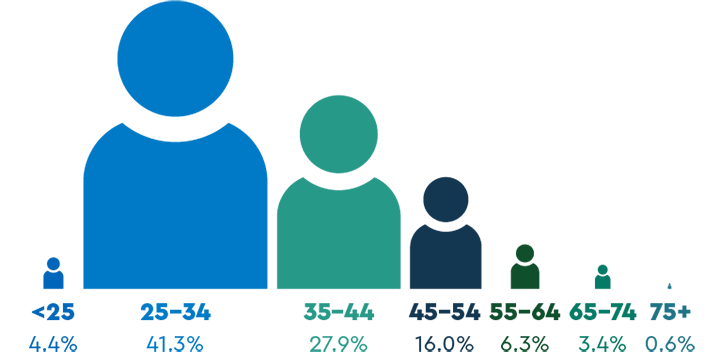 Figure showing age groups of osteopaths. The largest group is aged 25 to 34 years, followed by 35 to 44 years.