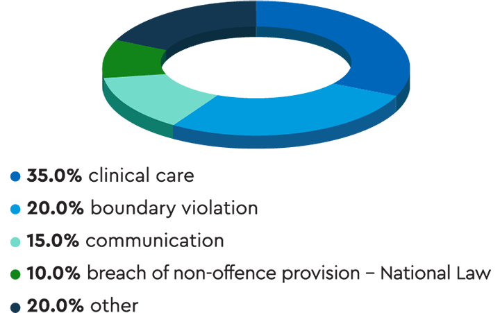 Pie chart showing that about one-third of complaints were about clinical care. 20% were about a boundary violation.