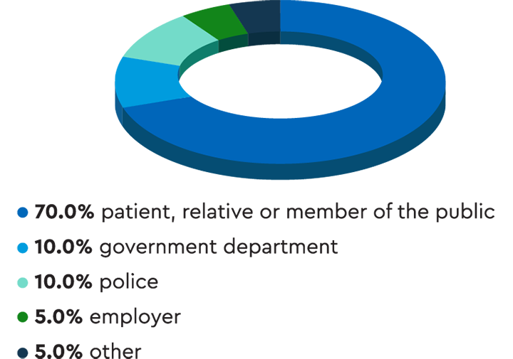 Pie chart showing that 70% of notifications were raised by a patient, their relative or a member of the public.