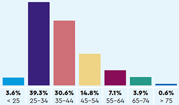 Age: 3.6% < 25, 39.3% 25-34, 30.6% 35-44, 14.8% 45-54, 7.1% 55-64, 3.9% 65-74, 0.6% > 75