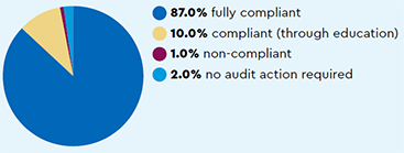 Audit: 87.0% fully compliant, 10.0% compliant (through education), 1.0% non-compliant, 2.0% no audit action required