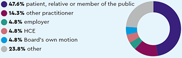 Sources of notifications: 47.6% patient, relative or member of the public, 14.3% other practitioner, 4.8% employer, 4.8% HCE, 4.8% Board’s own motion, 23.8% other