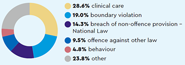Most common types of complaint: 28.6% clinical care, 19.0% boundary violation, 14.3% breach of non-offence provision National Law, 9.5% offence against other law, 4.8% behaviour, 23.8% other