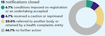 Notifications closed: 15 notifications closed (6.7% conditions imposed on registration or an undertaking accepted, 6.7% received a caution or reprimand, 20.0% referred to another body or retained by a health complaints entity, 66.7% no further action)