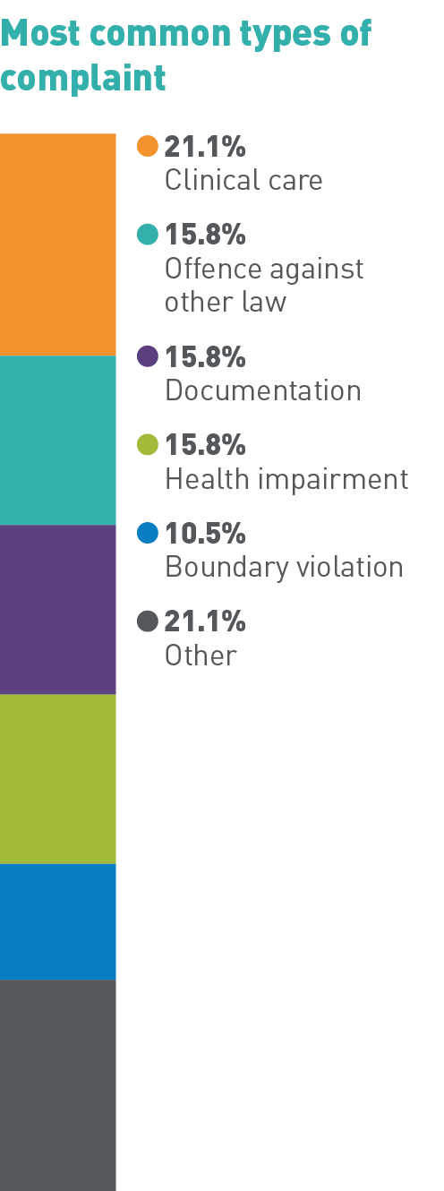 Most common types of complaint: 21.1% Clinical care, 15.8% Offence against other law, 15.8% Documentation, 15.8% Health impairment, 10.5% Boundary violation, 21.1% Other